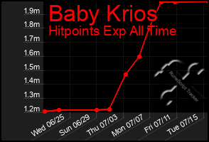 Total Graph of Baby Krios
