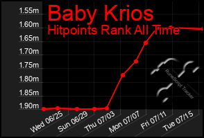 Total Graph of Baby Krios