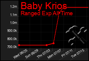 Total Graph of Baby Krios