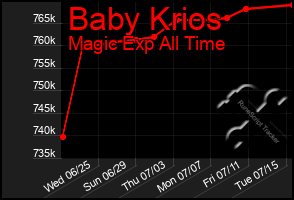Total Graph of Baby Krios