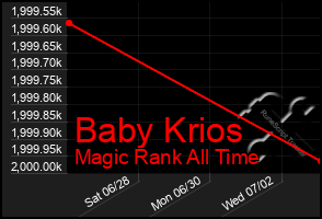 Total Graph of Baby Krios
