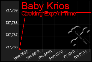 Total Graph of Baby Krios
