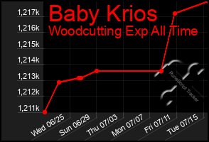Total Graph of Baby Krios