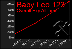 Total Graph of Baby Leo 123