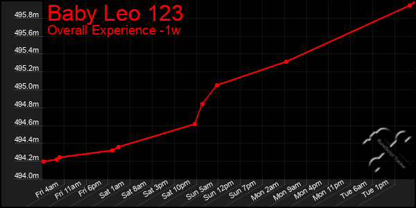 1 Week Graph of Baby Leo 123