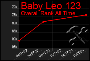 Total Graph of Baby Leo 123