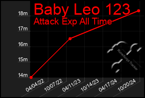 Total Graph of Baby Leo 123