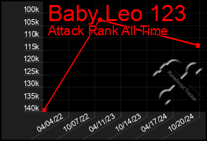 Total Graph of Baby Leo 123