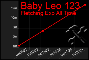 Total Graph of Baby Leo 123