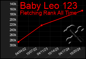 Total Graph of Baby Leo 123