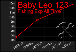 Total Graph of Baby Leo 123