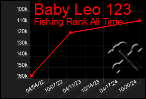 Total Graph of Baby Leo 123