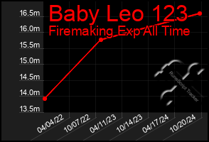 Total Graph of Baby Leo 123