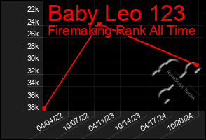 Total Graph of Baby Leo 123