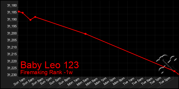 Last 7 Days Graph of Baby Leo 123