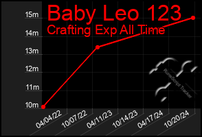 Total Graph of Baby Leo 123