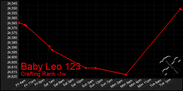 Last 7 Days Graph of Baby Leo 123