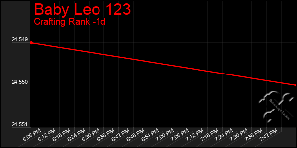 Last 24 Hours Graph of Baby Leo 123