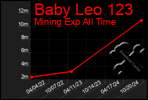 Total Graph of Baby Leo 123