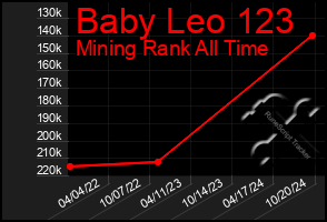 Total Graph of Baby Leo 123