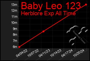 Total Graph of Baby Leo 123