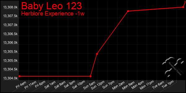 Last 7 Days Graph of Baby Leo 123