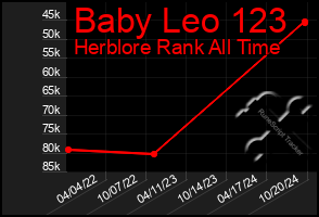 Total Graph of Baby Leo 123