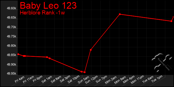 Last 7 Days Graph of Baby Leo 123