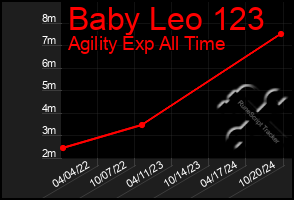 Total Graph of Baby Leo 123