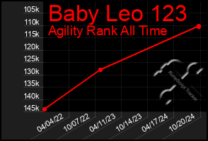 Total Graph of Baby Leo 123