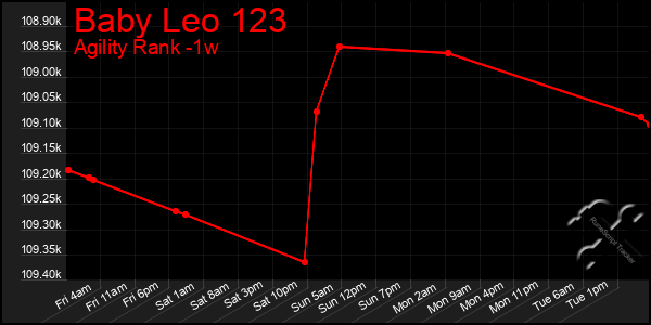 Last 7 Days Graph of Baby Leo 123