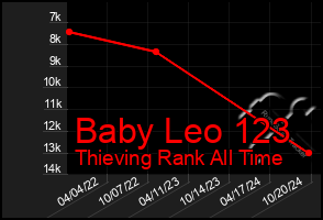 Total Graph of Baby Leo 123