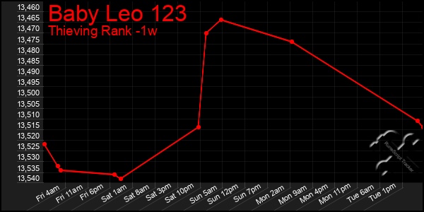 Last 7 Days Graph of Baby Leo 123