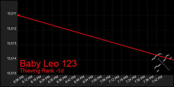 Last 24 Hours Graph of Baby Leo 123