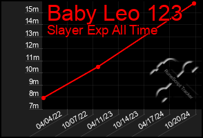 Total Graph of Baby Leo 123