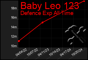 Total Graph of Baby Leo 123