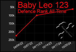 Total Graph of Baby Leo 123