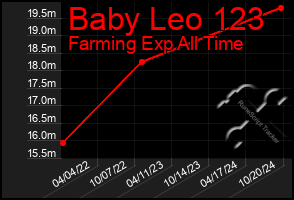 Total Graph of Baby Leo 123