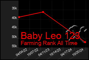 Total Graph of Baby Leo 123