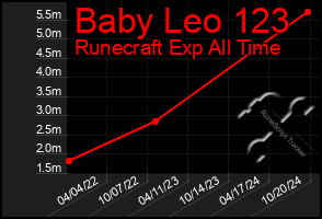 Total Graph of Baby Leo 123