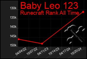 Total Graph of Baby Leo 123