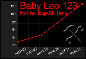 Total Graph of Baby Leo 123