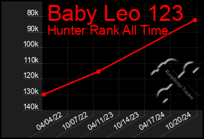 Total Graph of Baby Leo 123