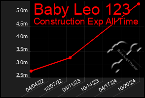 Total Graph of Baby Leo 123