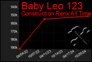 Total Graph of Baby Leo 123