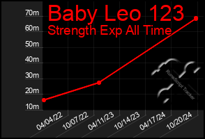 Total Graph of Baby Leo 123