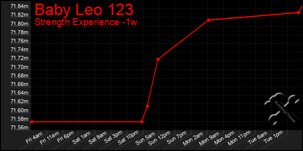 Last 7 Days Graph of Baby Leo 123