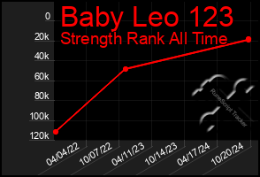 Total Graph of Baby Leo 123