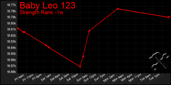 Last 7 Days Graph of Baby Leo 123