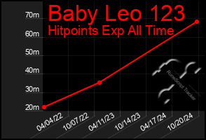 Total Graph of Baby Leo 123